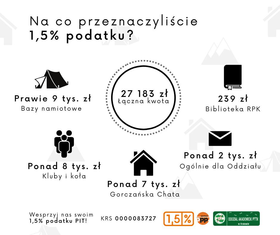 27 tysięcy złotych z 1,5% podatku PIT